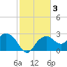 Caxambas Pass tide chart for Sunday, January 3, 2021