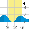 Caxambas Pass tide chart for Monday, January 4, 2021