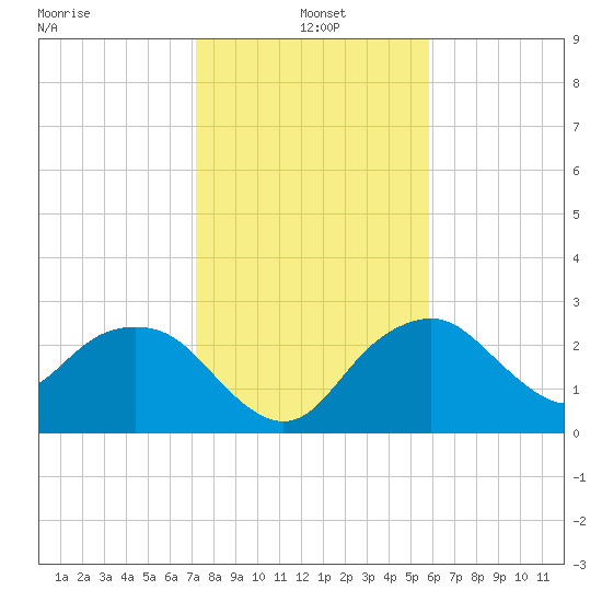 Caxambas Pass tide chart for Tuesday, January 5, 2021