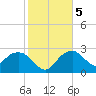 Caxambas Pass tide chart for Tuesday, January 5, 2021