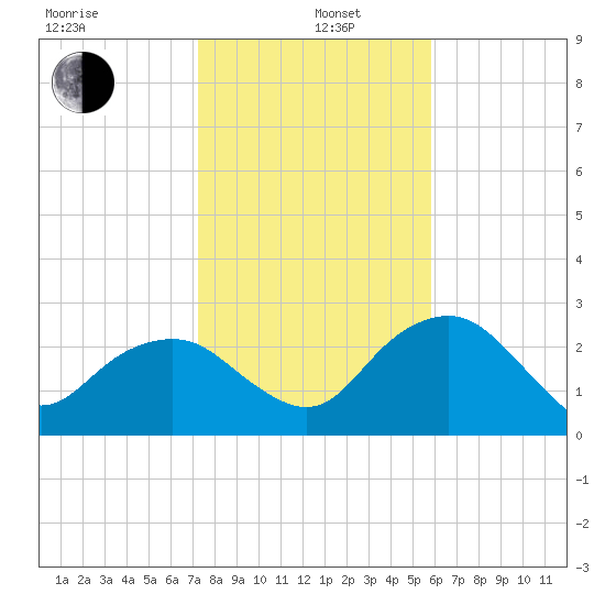 Caxambas Pass tide chart for Wednesday, January 6, 2021