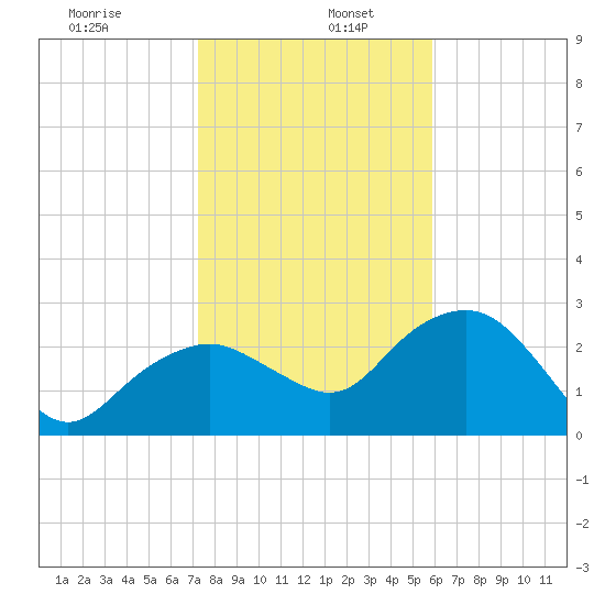 Caxambas Pass tide chart for Thursday, January 7, 2021