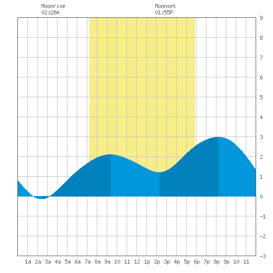 Caxambas Pass tide chart for Friday, January 8, 2021