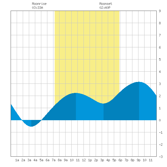 Caxambas Pass tide chart for Saturday, January 9, 2021