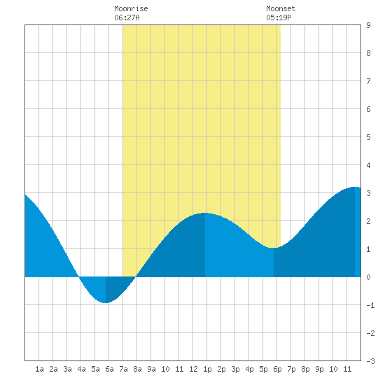 Caxambas Pass tide chart for Wednesday, February 10, 2021