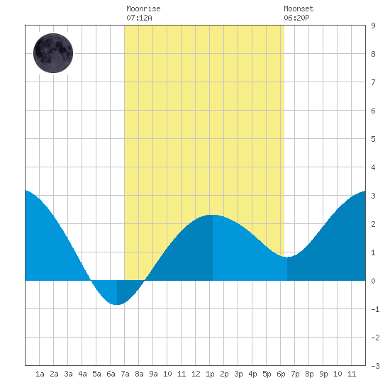 Caxambas Pass tide chart for Thursday, February 11, 2021
