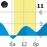 Caxambas Pass tide chart for Thursday, February 11, 2021
