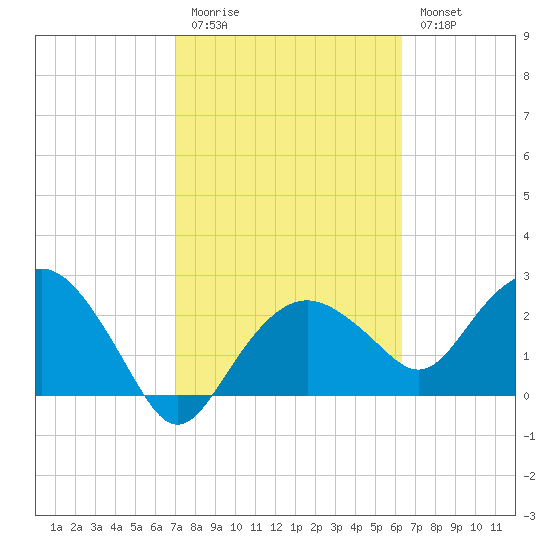 Caxambas Pass tide chart for Friday, February 12, 2021