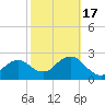 Caxambas Pass tide chart for Wednesday, February 17, 2021