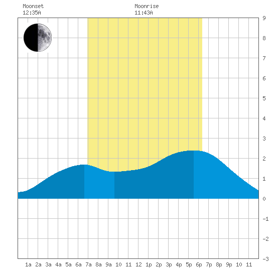 Caxambas Pass tide chart for Friday, February 19, 2021