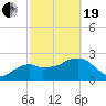 Caxambas Pass tide chart for Friday, February 19, 2021