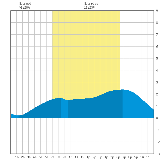 Caxambas Pass tide chart for Saturday, February 20, 2021
