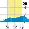 Caxambas Pass tide chart for Saturday, February 20, 2021