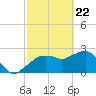 Caxambas Pass tide chart for Monday, February 22, 2021