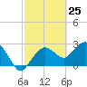 Caxambas Pass tide chart for Thursday, February 25, 2021