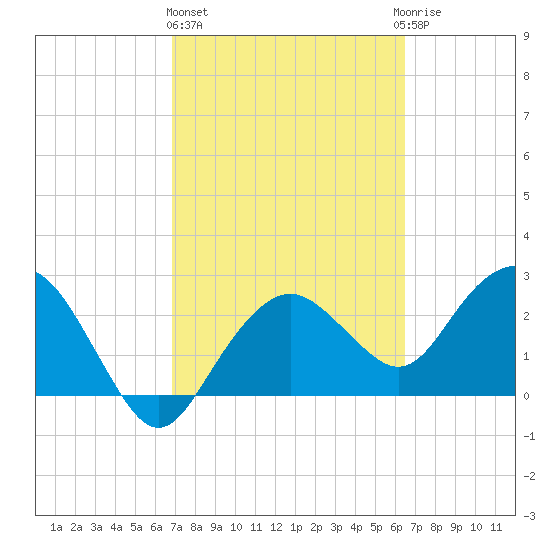 Caxambas Pass tide chart for Friday, February 26, 2021