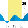 Caxambas Pass tide chart for Friday, February 26, 2021