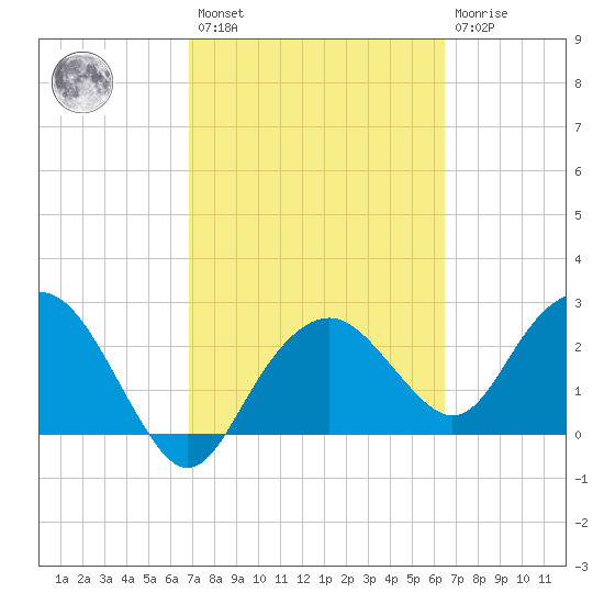 Caxambas Pass tide chart for Saturday, February 27, 2021