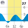 Caxambas Pass tide chart for Saturday, February 27, 2021