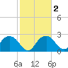 Caxambas Pass tide chart for Tuesday, February 2, 2021