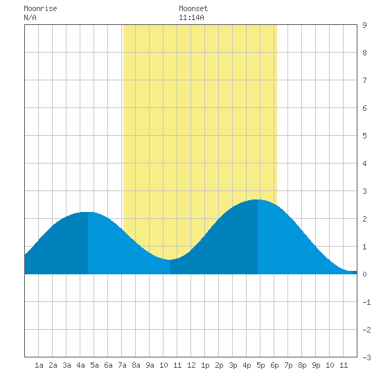 Caxambas Pass tide chart for Wednesday, February 3, 2021