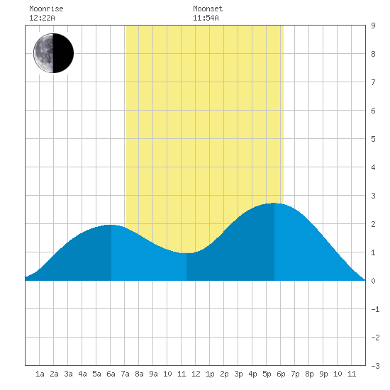 Caxambas Pass tide chart for Thursday, February 4, 2021