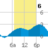 Caxambas Pass tide chart for Saturday, February 6, 2021