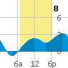 Caxambas Pass tide chart for Monday, February 8, 2021