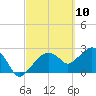 Caxambas Pass tide chart for Wednesday, March 10, 2021