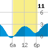 Caxambas Pass tide chart for Thursday, March 11, 2021