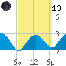 Caxambas Pass tide chart for Saturday, March 13, 2021