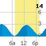Caxambas Pass tide chart for Sunday, March 14, 2021