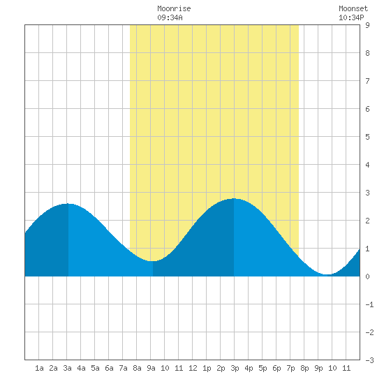 Caxambas Pass tide chart for Tuesday, March 16, 2021