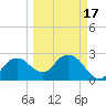 Caxambas Pass tide chart for Wednesday, March 17, 2021