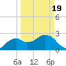 Caxambas Pass tide chart for Friday, March 19, 2021