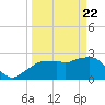 Caxambas Pass tide chart for Monday, March 22, 2021