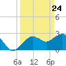 Caxambas Pass tide chart for Wednesday, March 24, 2021