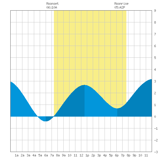 Caxambas Pass tide chart for Friday, March 26, 2021