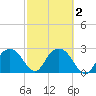 Caxambas Pass tide chart for Tuesday, March 2, 2021