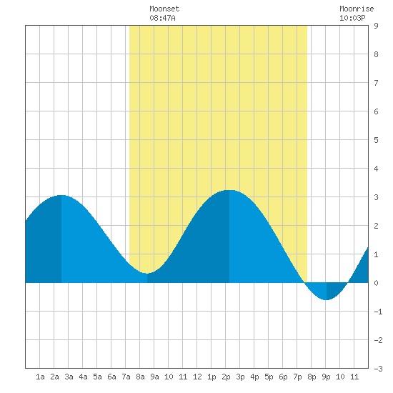 Caxambas Pass tide chart for Tuesday, March 30, 2021