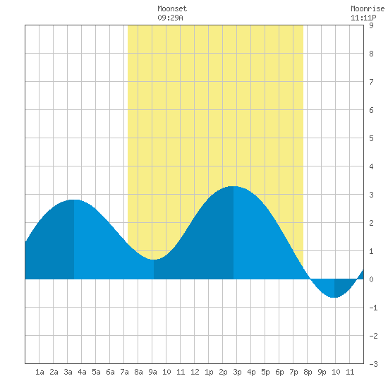 Caxambas Pass tide chart for Wednesday, March 31, 2021