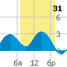 Caxambas Pass tide chart for Wednesday, March 31, 2021