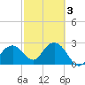 Caxambas Pass tide chart for Wednesday, March 3, 2021
