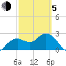 Caxambas Pass tide chart for Friday, March 5, 2021