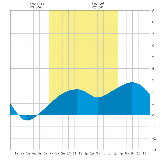 Caxambas Pass tide chart for Monday, March 8, 2021