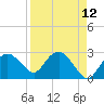 Caxambas Pass tide chart for Monday, April 12, 2021