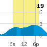 Caxambas Pass tide chart for Monday, April 19, 2021