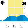 Caxambas Pass tide chart for Tuesday, April 20, 2021