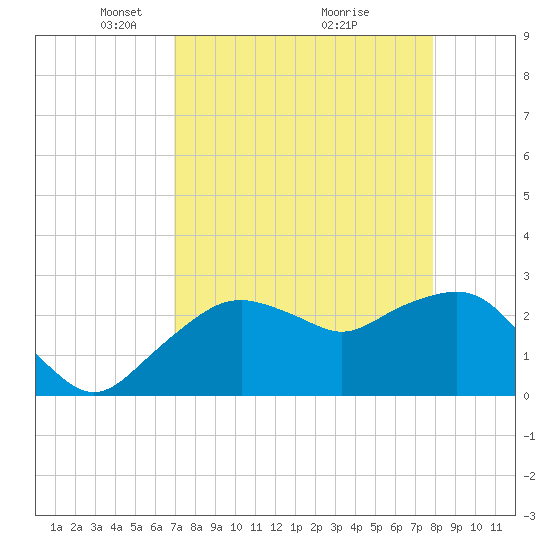 Caxambas Pass tide chart for Wednesday, April 21, 2021