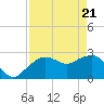 Caxambas Pass tide chart for Wednesday, April 21, 2021